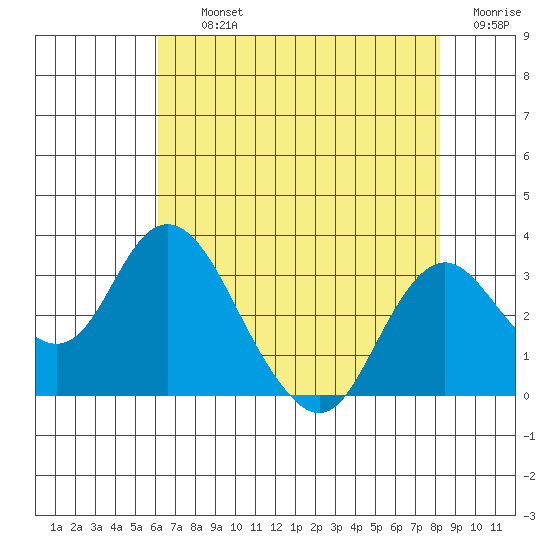 Prisoners Point tide chart for Thursday, August 3, 2023