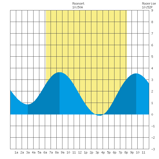Prisoners Point tide chart for Saturday, August 5, 2023