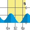 Prisoners Point tide chart for Saturday, August 5, 2023