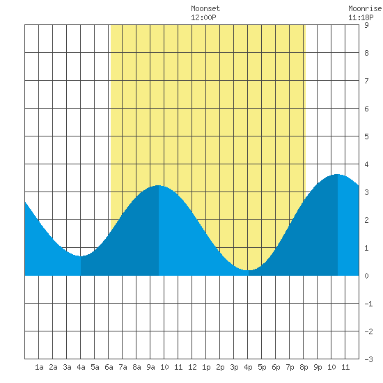 Prisoners Point tide chart for Sunday, August 6, 2023
