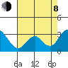 Prisoners Point tide chart for Tuesday, August 8, 2023