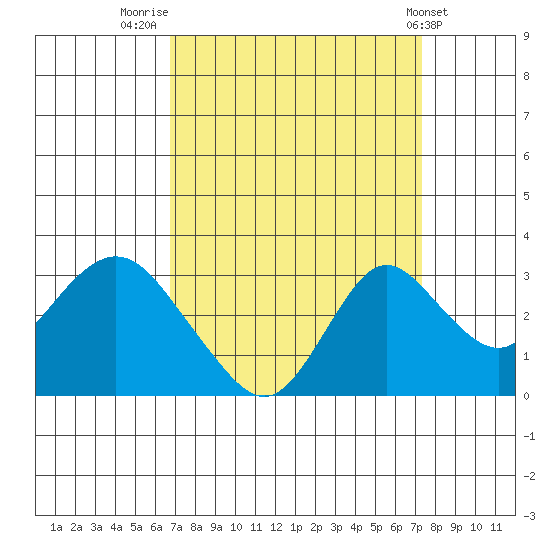 Prisoners Point tide chart for Tuesday, September 12, 2023