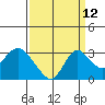 Prisoners Point tide chart for Tuesday, September 12, 2023