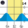 Prisoners Point tide chart for Thursday, September 14, 2023