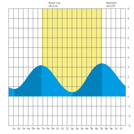 Prisoners Point tide chart for Saturday, September 16, 2023
