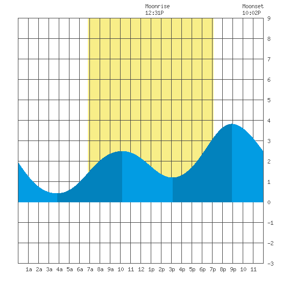 Prisoners Point tide chart for Wednesday, September 20, 2023