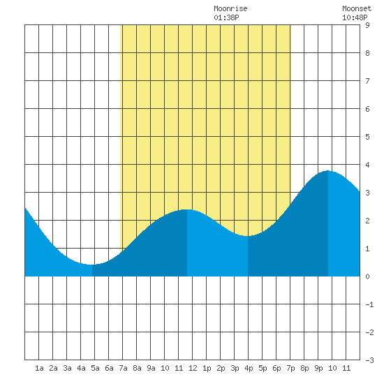Prisoners Point tide chart for Thursday, September 21, 2023