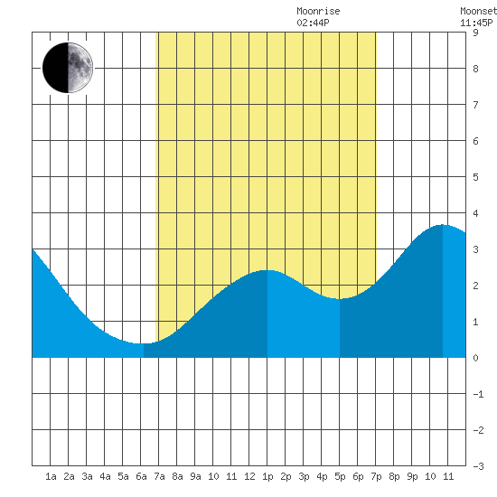 Prisoners Point tide chart for Friday, September 22, 2023
