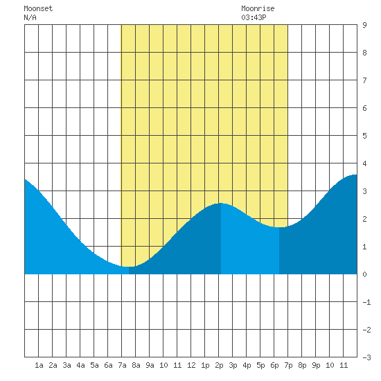 Prisoners Point tide chart for Saturday, September 23, 2023