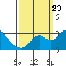 Prisoners Point tide chart for Saturday, September 23, 2023