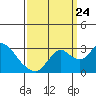 Prisoners Point tide chart for Sunday, September 24, 2023