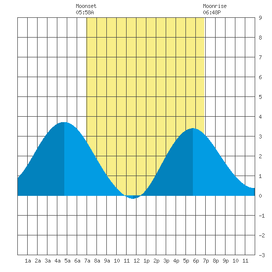 Prisoners Point tide chart for Thursday, September 28, 2023