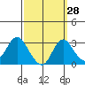 Prisoners Point tide chart for Thursday, September 28, 2023