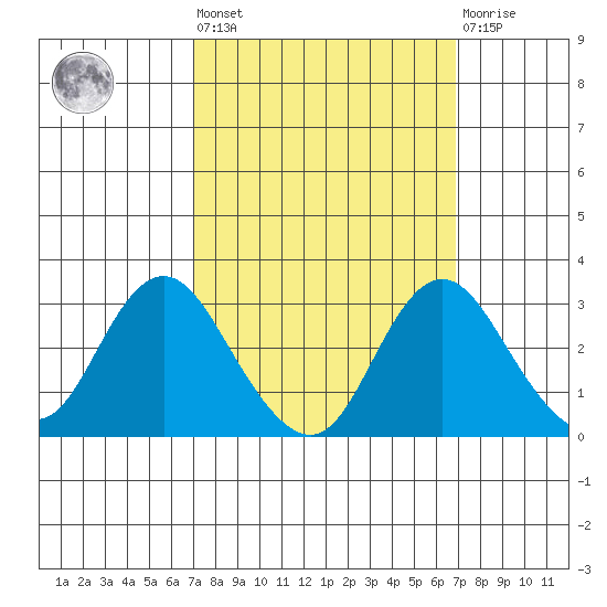 Prisoners Point tide chart for Friday, September 29, 2023