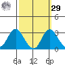 Prisoners Point tide chart for Friday, September 29, 2023