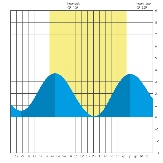 Prisoners Point tide chart for Saturday, September 2, 2023