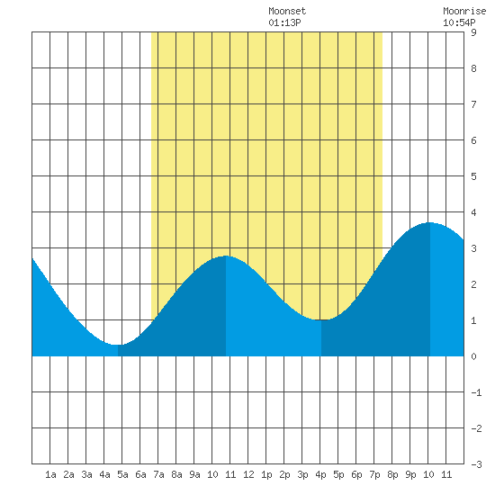 Prisoners Point tide chart for Tuesday, September 5, 2023