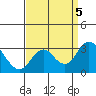 Prisoners Point tide chart for Tuesday, September 5, 2023