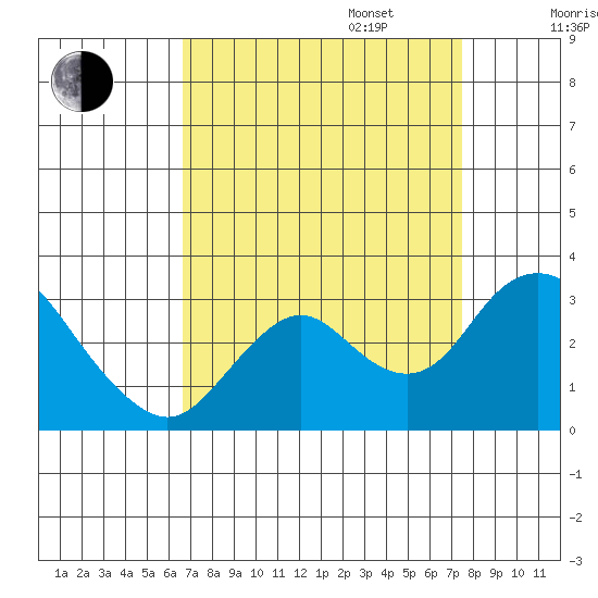 Prisoners Point tide chart for Wednesday, September 6, 2023
