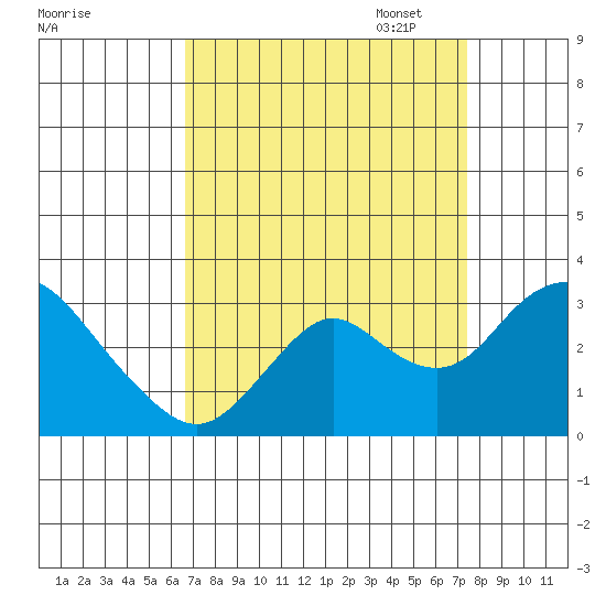 Prisoners Point tide chart for Thursday, September 7, 2023