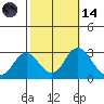 Prisoners Point tide chart for Saturday, October 14, 2023