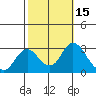 Prisoners Point tide chart for Sunday, October 15, 2023