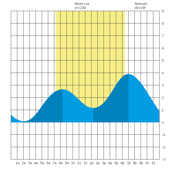 Prisoners Point tide chart for Tuesday, October 17, 2023