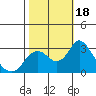 Prisoners Point tide chart for Wednesday, October 18, 2023