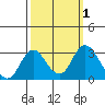Prisoners Point tide chart for Sunday, October 1, 2023