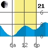 Prisoners Point tide chart for Saturday, October 21, 2023