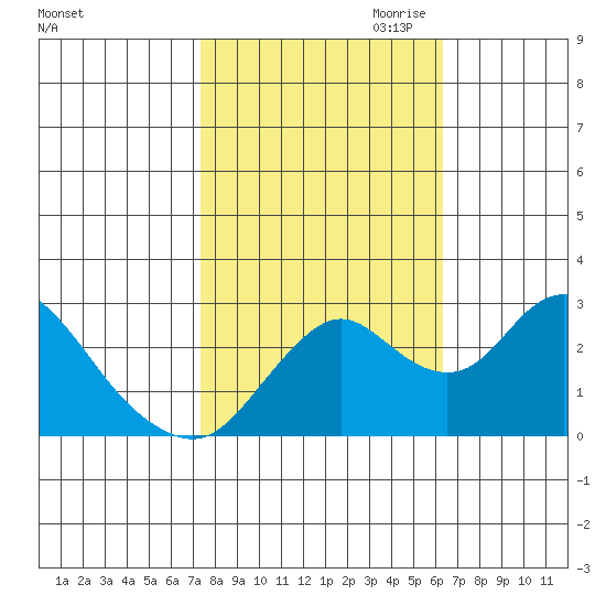 Prisoners Point tide chart for Sunday, October 22, 2023
