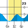 Prisoners Point tide chart for Monday, October 23, 2023