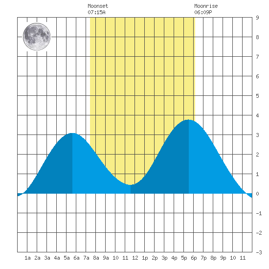 Prisoners Point tide chart for Saturday, October 28, 2023