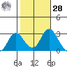 Prisoners Point tide chart for Saturday, October 28, 2023