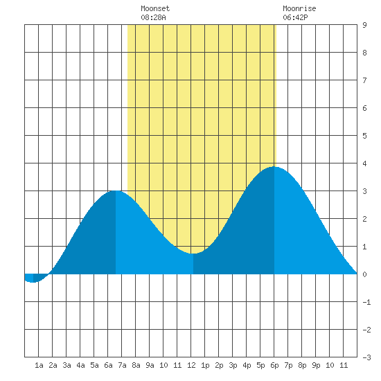 Prisoners Point tide chart for Sunday, October 29, 2023