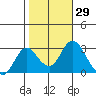 Prisoners Point tide chart for Sunday, October 29, 2023
