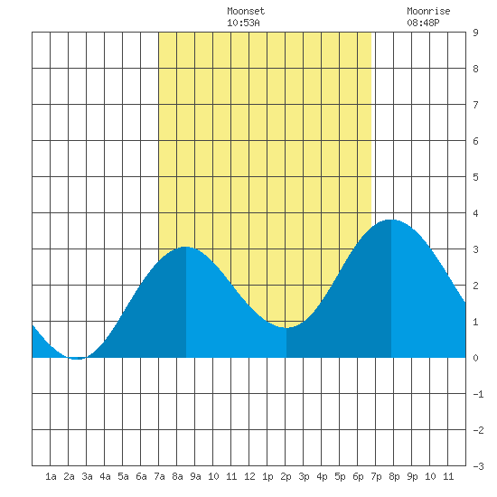 Prisoners Point tide chart for Monday, October 2, 2023