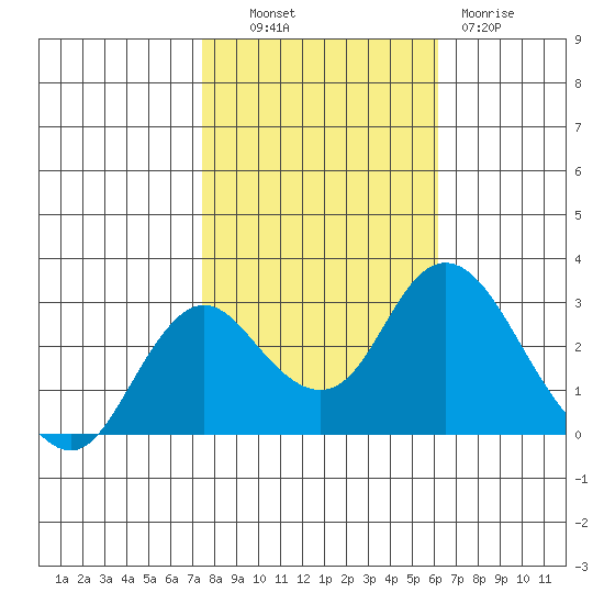 Prisoners Point tide chart for Monday, October 30, 2023