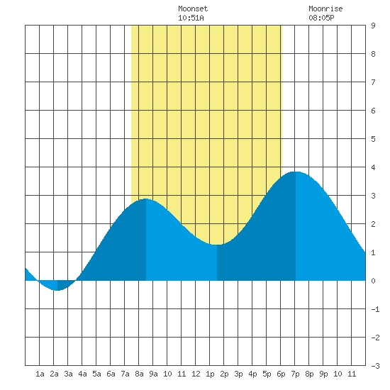 Prisoners Point tide chart for Tuesday, October 31, 2023