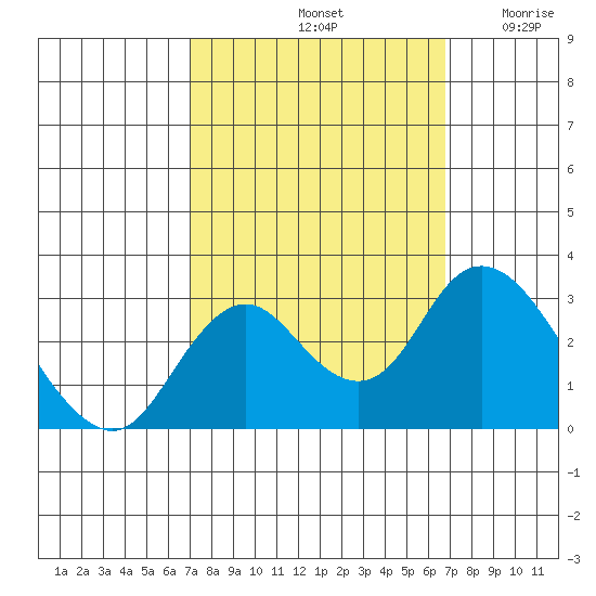 Prisoners Point tide chart for Tuesday, October 3, 2023