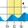 Prisoners Point tide chart for Wednesday, October 4, 2023