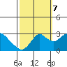 Prisoners Point tide chart for Saturday, October 7, 2023