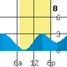 Prisoners Point tide chart for Sunday, October 8, 2023