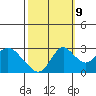 Prisoners Point tide chart for Monday, October 9, 2023