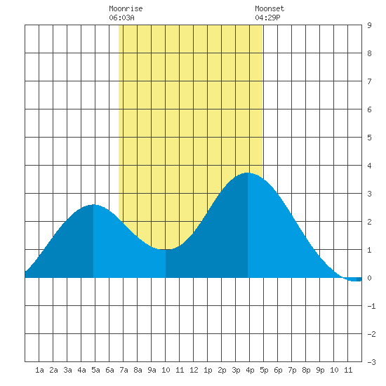 Prisoners Point tide chart for Sunday, November 12, 2023