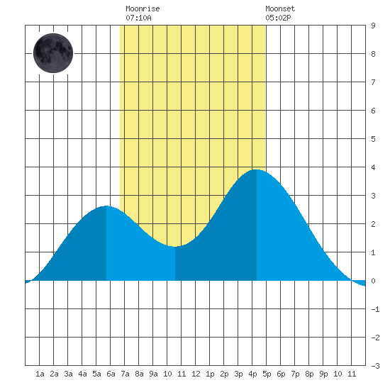 Prisoners Point tide chart for Monday, November 13, 2023