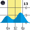 Prisoners Point tide chart for Monday, November 13, 2023