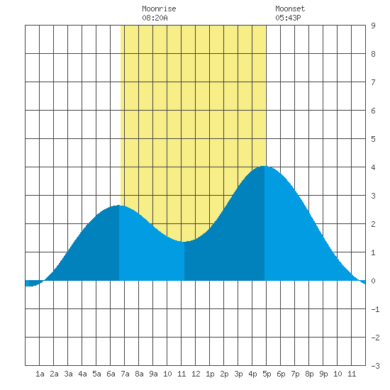 Prisoners Point tide chart for Tuesday, November 14, 2023