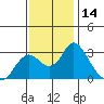 Prisoners Point tide chart for Tuesday, November 14, 2023