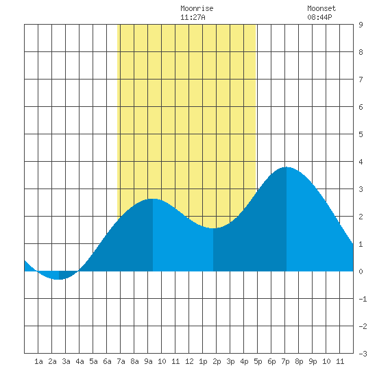Prisoners Point tide chart for Friday, November 17, 2023